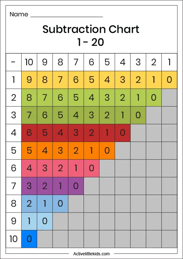 subtraction chart 1-20